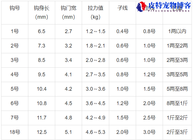 袖钩尺寸表钓鱼大小图，袖钩和新关东大小对比