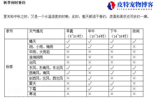 钓鱼气压多少适合钓鱼对照表，钓鱼气压950该怎么钓鱼呢