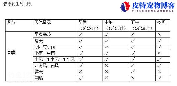 钓鱼气压多少适合钓鱼对照表，钓鱼气压950该怎么钓鱼呢