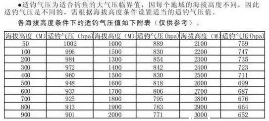 夏季适合钓鱼的气压和温度（了解哪种气压适合进行钓鱼活动）