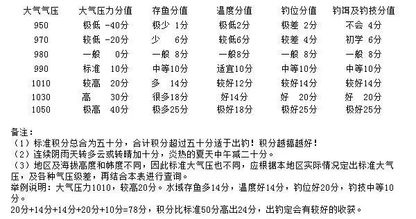 夏季适合钓鱼的气压和温度（了解哪种气压适合进行钓鱼活动）