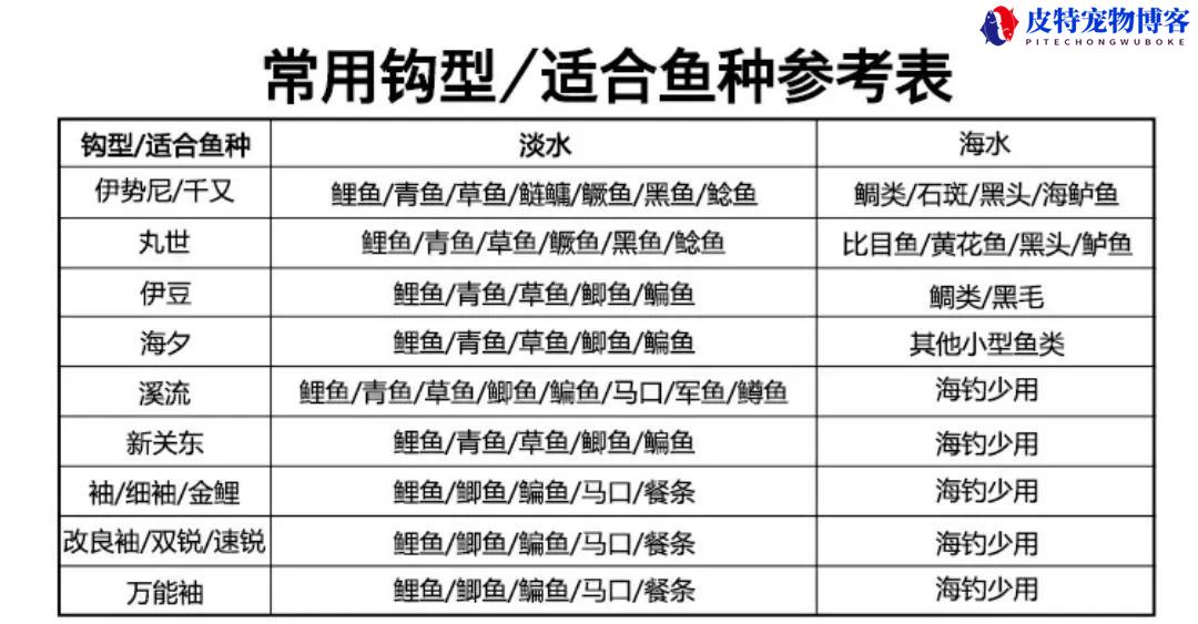 手竿钓鲢鳙线组图解（介绍适合钓鲢鳙鱼的线组搭配）