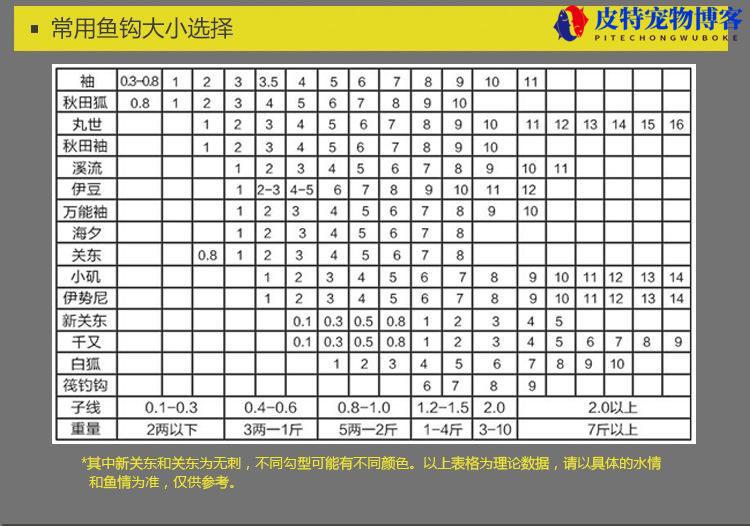 钓鲤鱼钩大小型号怎么选择图解，图解鱼钩的种类型号对比选择