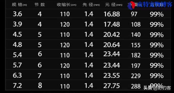 6h19调是什么意思，竿能钓多大的鱼，28偏37调的鱼竿什么意思