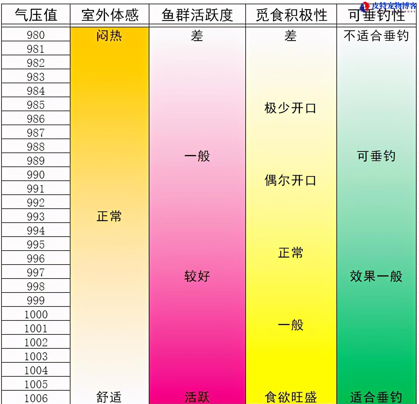 钓鱼气压多少适合钓鱼，气压多少百帕最好钓鱼，突然降温了鱼好钓吗