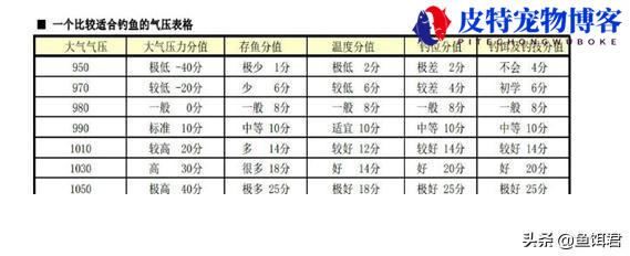 适合钓鱼的气压和温度，夏季高温气压低钓鱼，钓鱼最适合的温度,湿度,气压