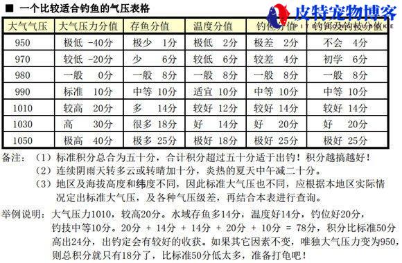 天气气压多少适合钓鱼，气压低怎么钓鱼好，怎样看天气气压适合钓鱼