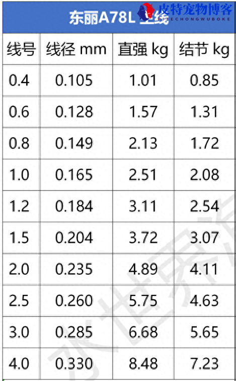 深海钓鱼专用鱼线怎么用，日本东丽鱼线型号，东丽鱼线测评