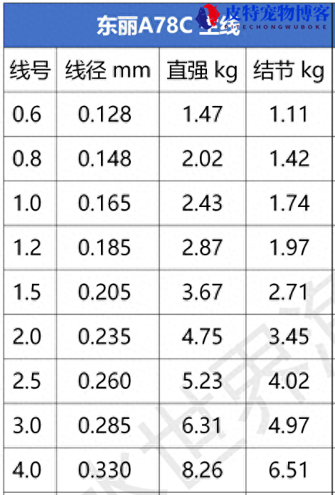 深海钓鱼专用鱼线怎么用，日本东丽鱼线型号，东丽鱼线测评