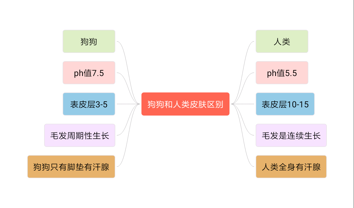 给狗洗澡可以用人用的沐浴露吗，用什么代替，用了怎么办