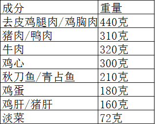 DIY猫粮实战！教你如何做出高品质的自制猫粮！(猫粮营养配方与制作步骤)